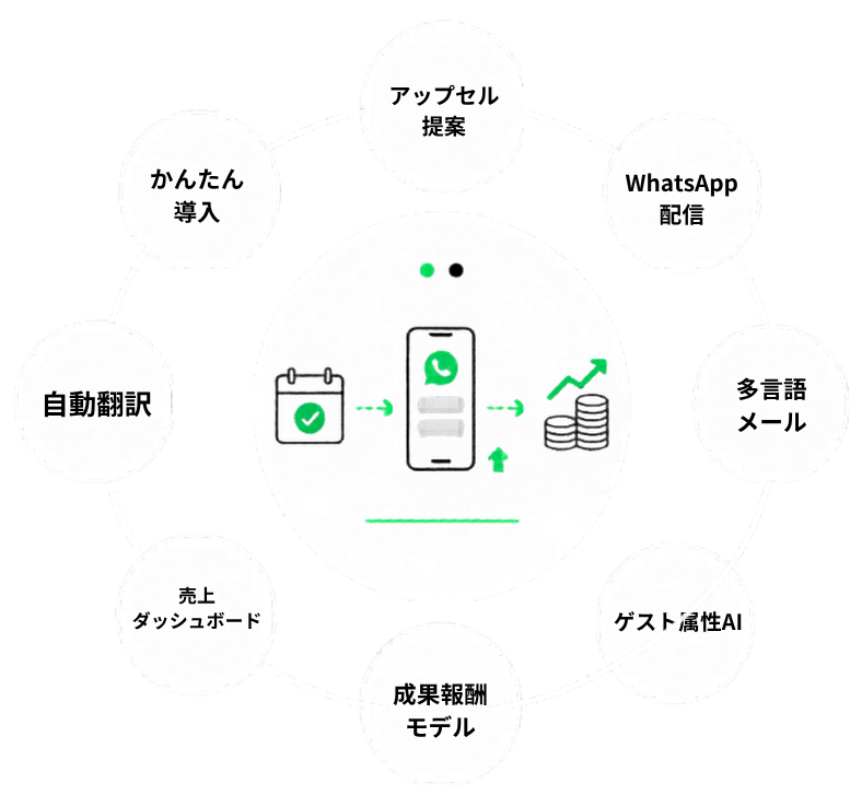 サービス機能の循環図：中央＝スマホUI／周囲＝アップセル提案・WhatsApp配信・多言語メール・ゲスト適性AI・成果報酬モデル・売上ダッシュボード・自動翻訳・かんたん導入