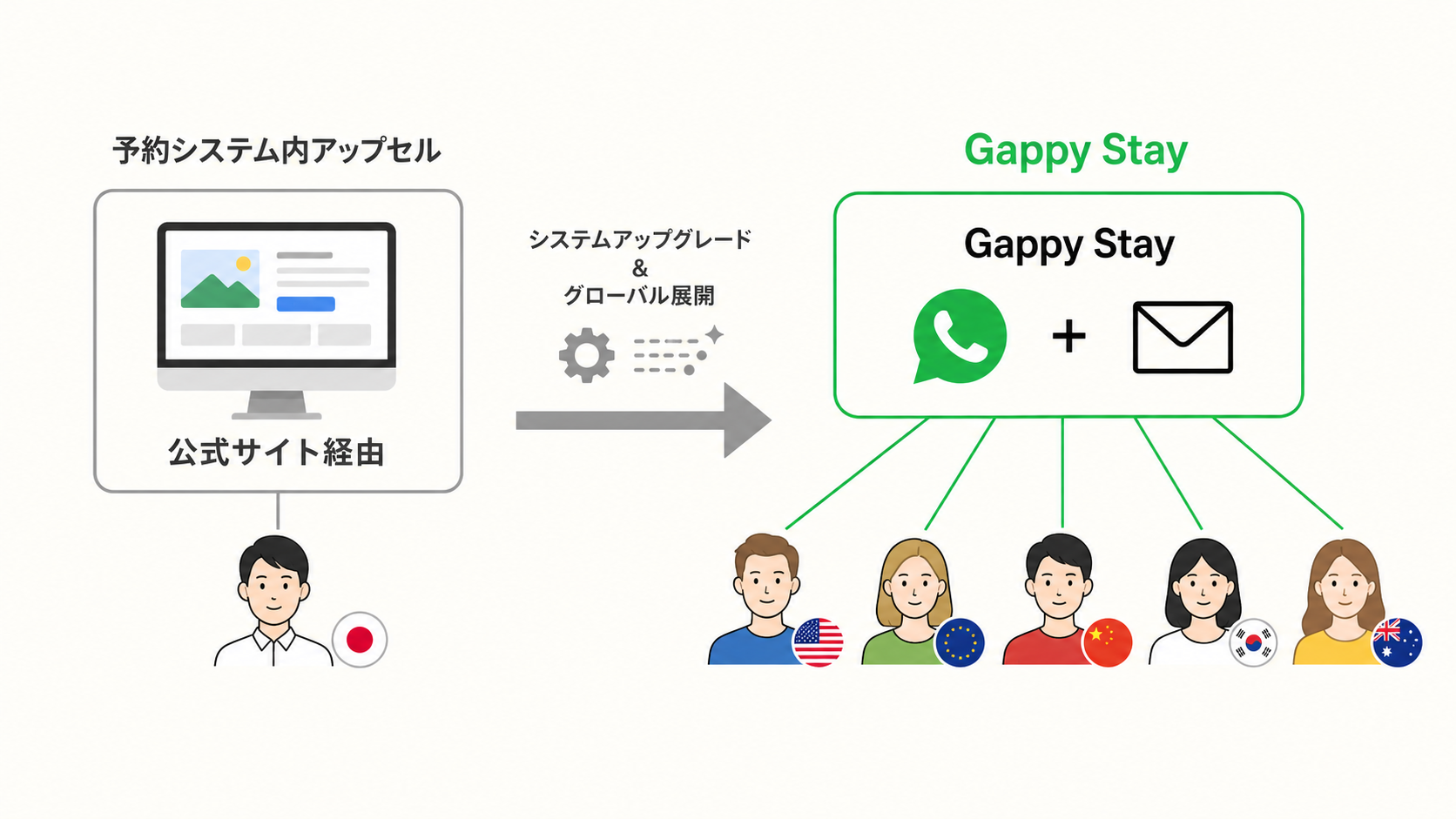 左：予約システム内アップセル（自社サイト経由のみ）→ 右：Gappy Stay（WhatsApp・メールで全ゲストへ）