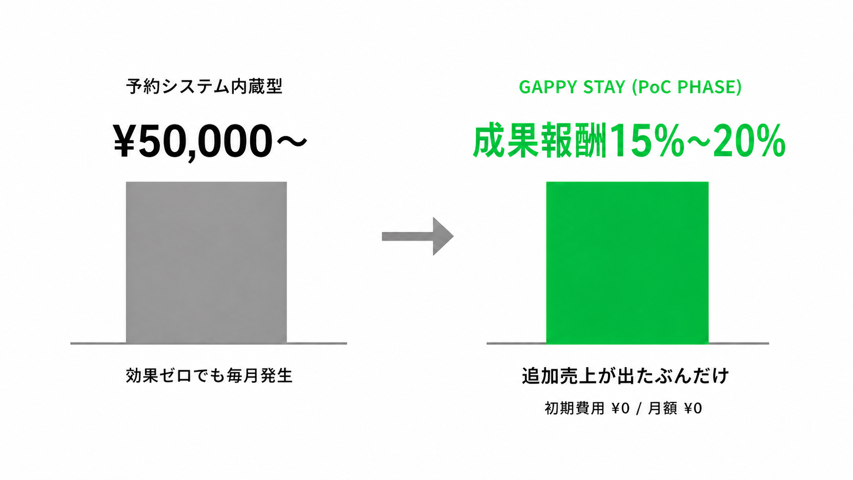 左：予約システム内アップセル ¥50,000＋／月　vs　右：Gappy Stay PoC PHASE 成果報酬のみ